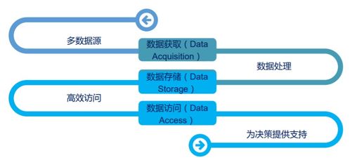 Hadoop 架構(gòu)與大數(shù)據(jù)存儲 數(shù)據(jù)處理與存儲服務(wù)概述