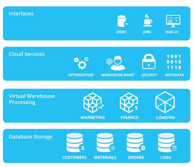 云數(shù)據(jù)倉(cāng)庫(kù)新星Snowflake獲2000萬(wàn)美元B輪融資，加速數(shù)據(jù)處理與存儲(chǔ)服務(wù)創(chuàng)新